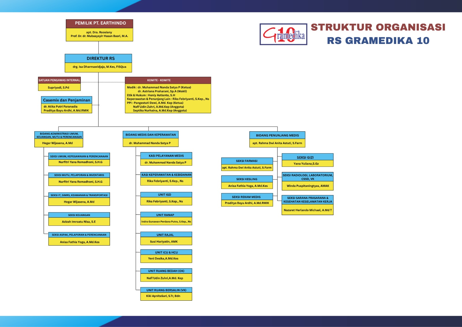 Struktur Organisasi RS Gramedika 10